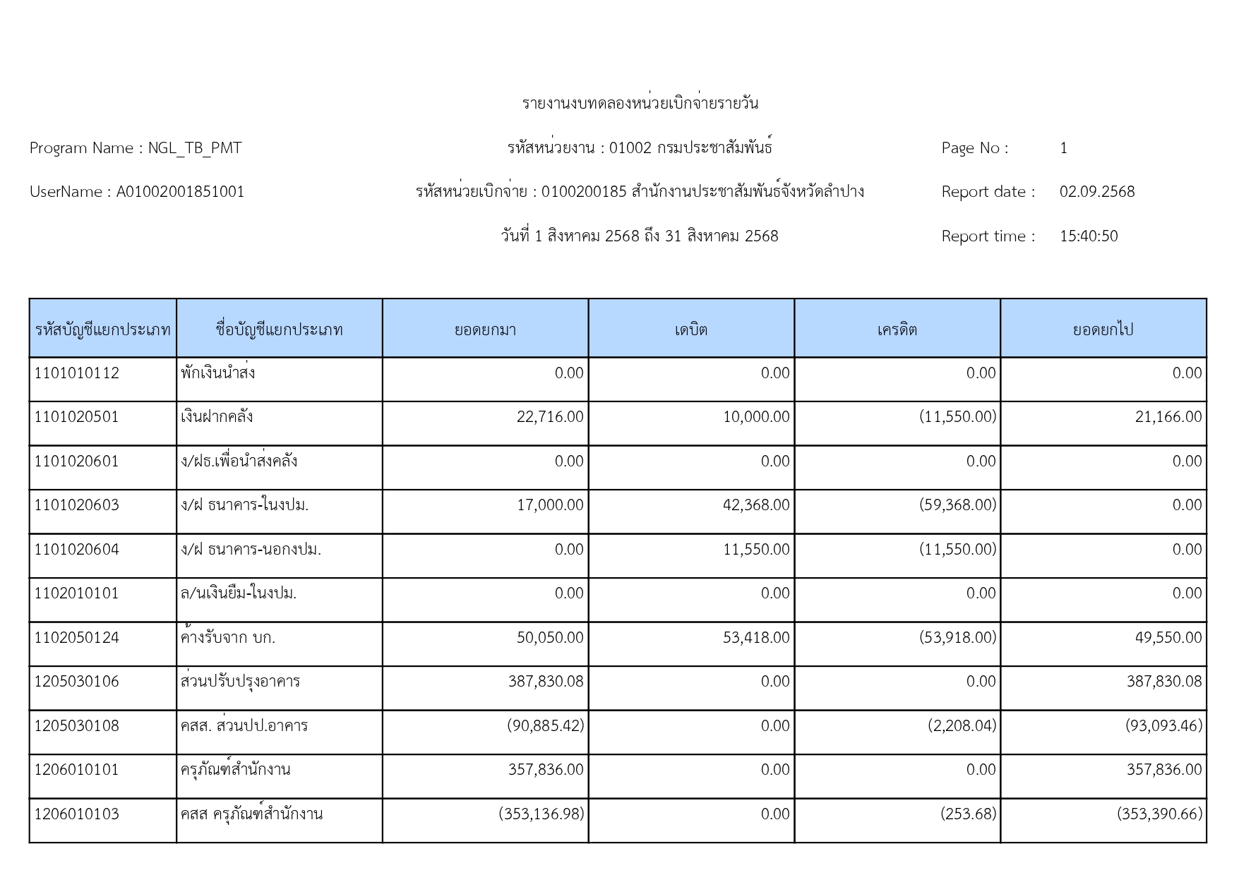 รายงานงบทดลองหน่วยเบิกจ่ายรายวัน วันที่ 1 สิงหาคม 2568 ถึง 31 สิงหาคม 2568