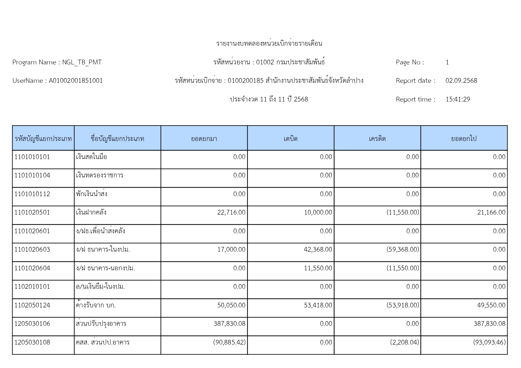 รายงานงบทดลองหน่วยเบิกจ่ายรายเดือน งวดที่ 11 ถึง 11 ปี 2568