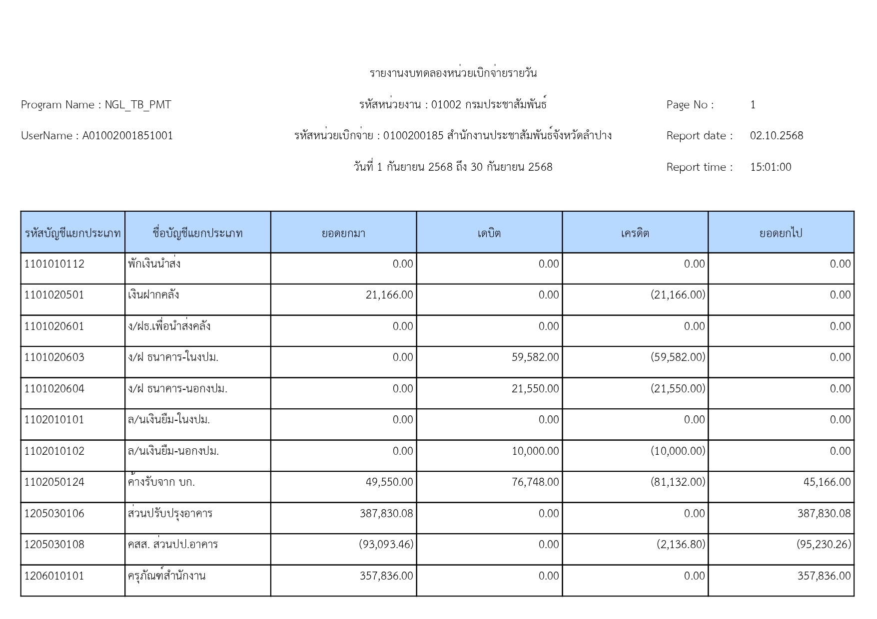 รายงานงบทดลองหน่วยเบิกจ่ายรายวัน วันที่ 1 กันยายน 2568 ถึง 30 กันยายน 2568