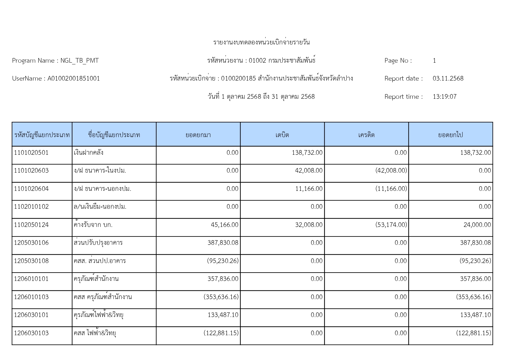 รายงานงบทดลองหน่วยเบิกจ่ายรายวัน วันที่ 1 ตุลาคม 2568 ถึง 31 ตุลาคม 2568