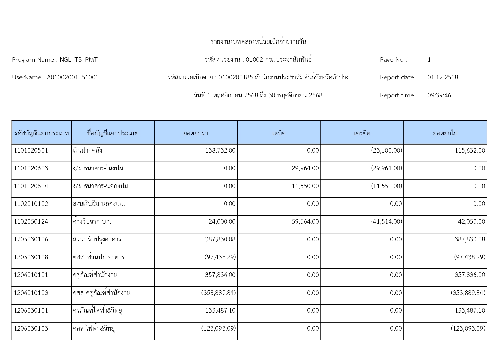 รายงานงบทดลองหน่วยเบิกจ่ายรายวัน งวดที่ 2 วันที่ 1 พฤศจิกายน 2568 ถึง 30 พฤศจิกายน 2568