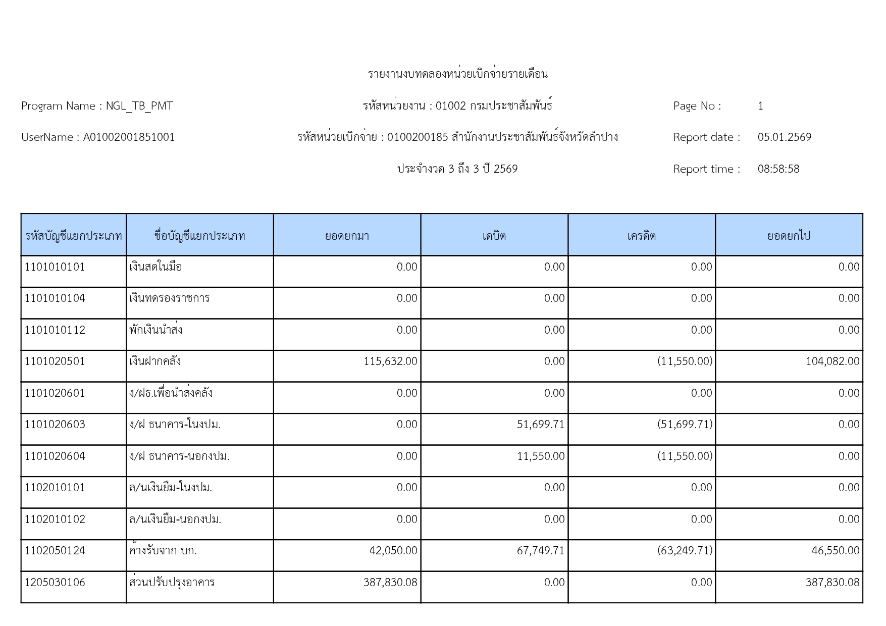 รายงานงบทดลองหน่วยเบิกจ่ายรายเดือน ประจำงวด 3 ถึง 3 ปี 2569