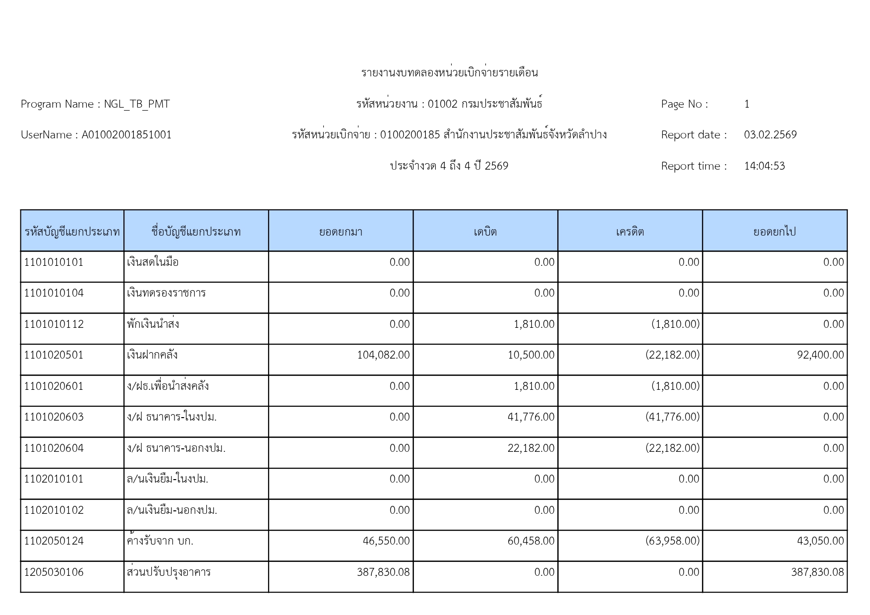 รายงานงบทดลองหน่วยเบิกจ่ายรายเดือน ประจำงวด 4 ถึง 4 ปี 2569
