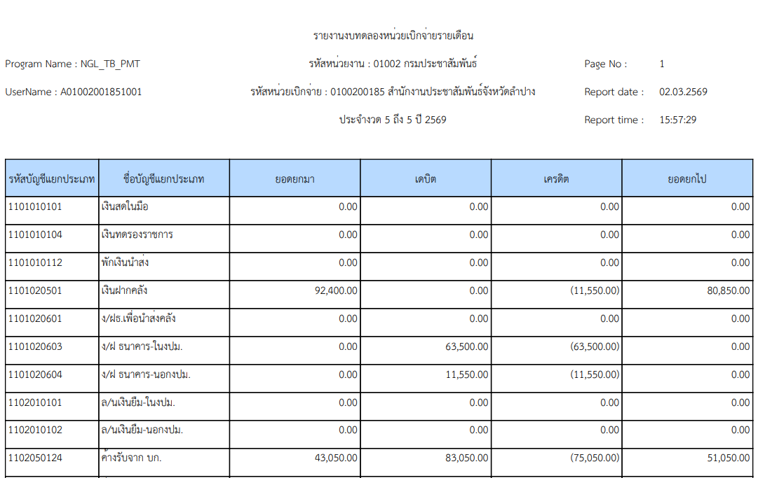 รายงานงบทดลองรายเดือน-หน่วยเบิกจ่ายประจำเดือน พ.ค. 69