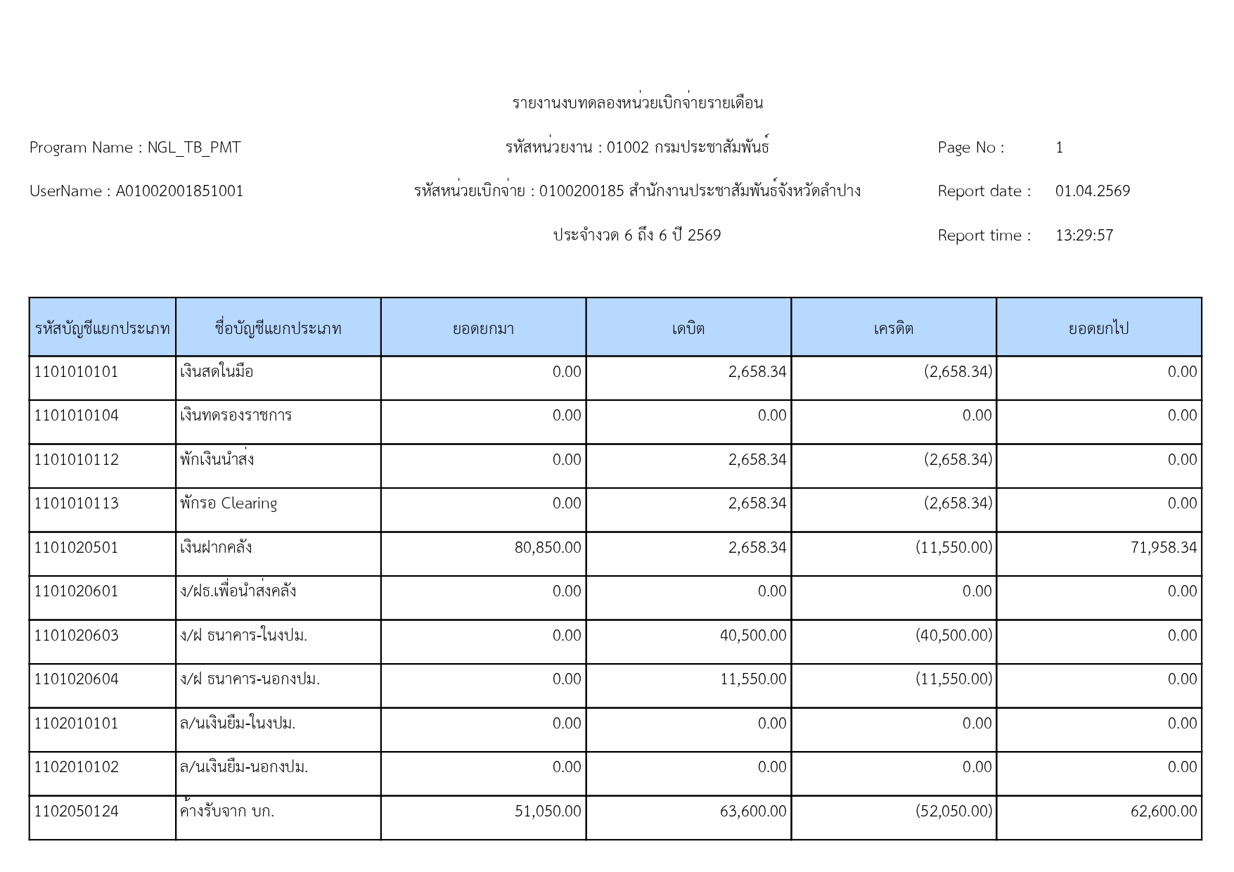 รายงานงบทดลองหน่วยเบิกจ่ายรายเดือน ประจำงวด 6 ถึง 6 ปี 2569