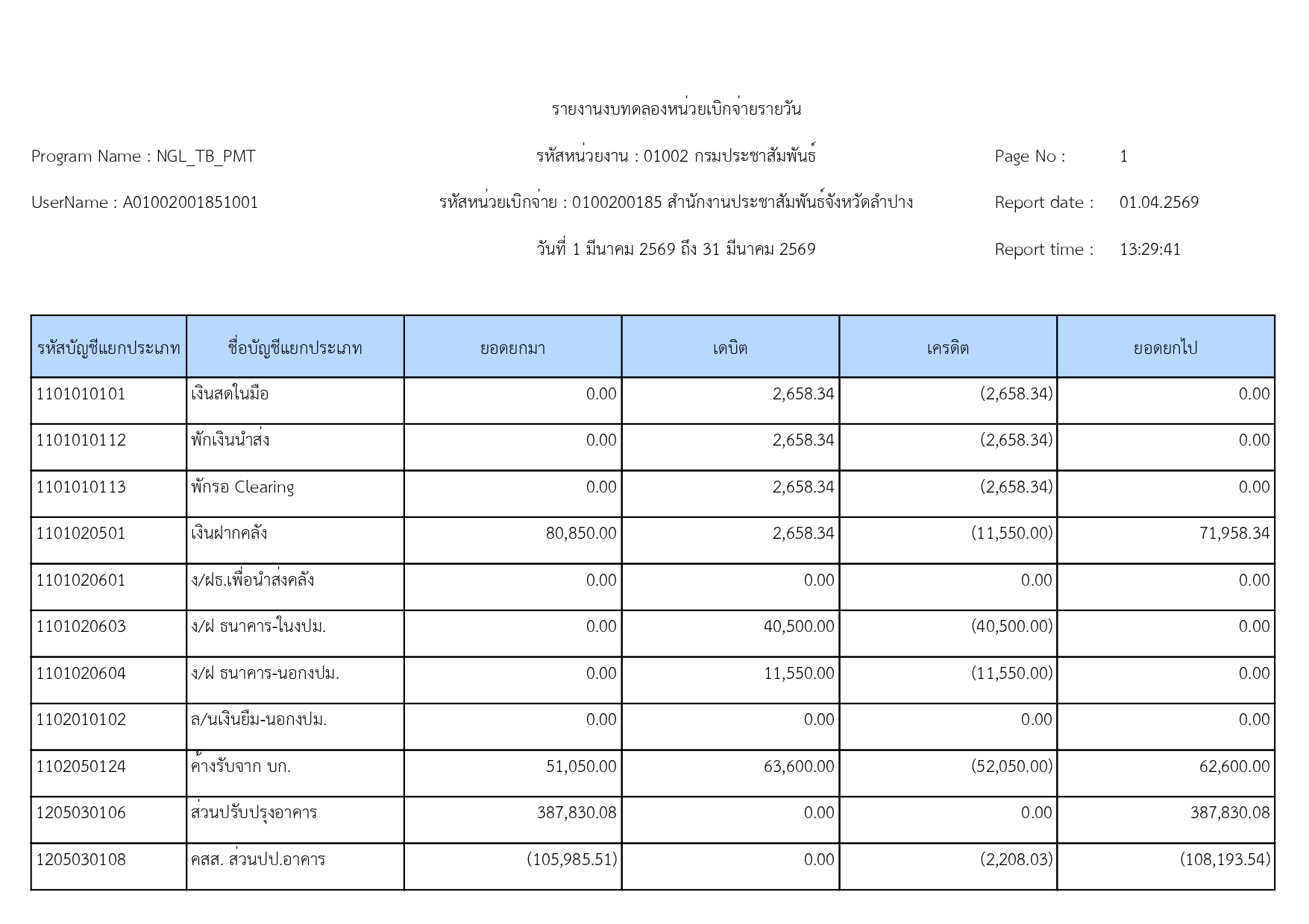 รายงานงบทดลองหน่วยเบิกจ่ายรายวัน งวดที่ 6 วันที่ 1 มีนาคม ถึง 31 มีนาคม2569