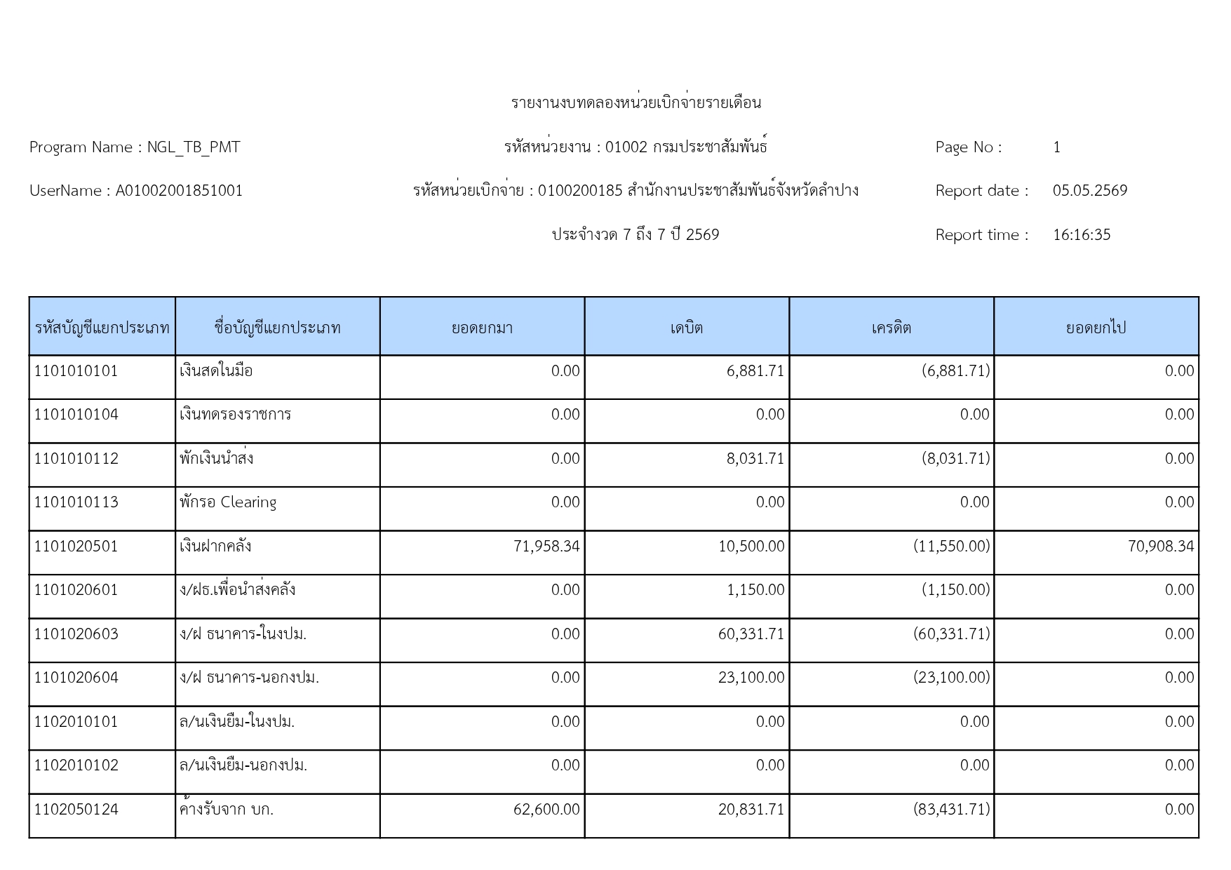 รายงานงบทดลองหน่วยเบิกจ่ายรายเดือน ประจำงวด 7 ถึง 7 ปี 2569