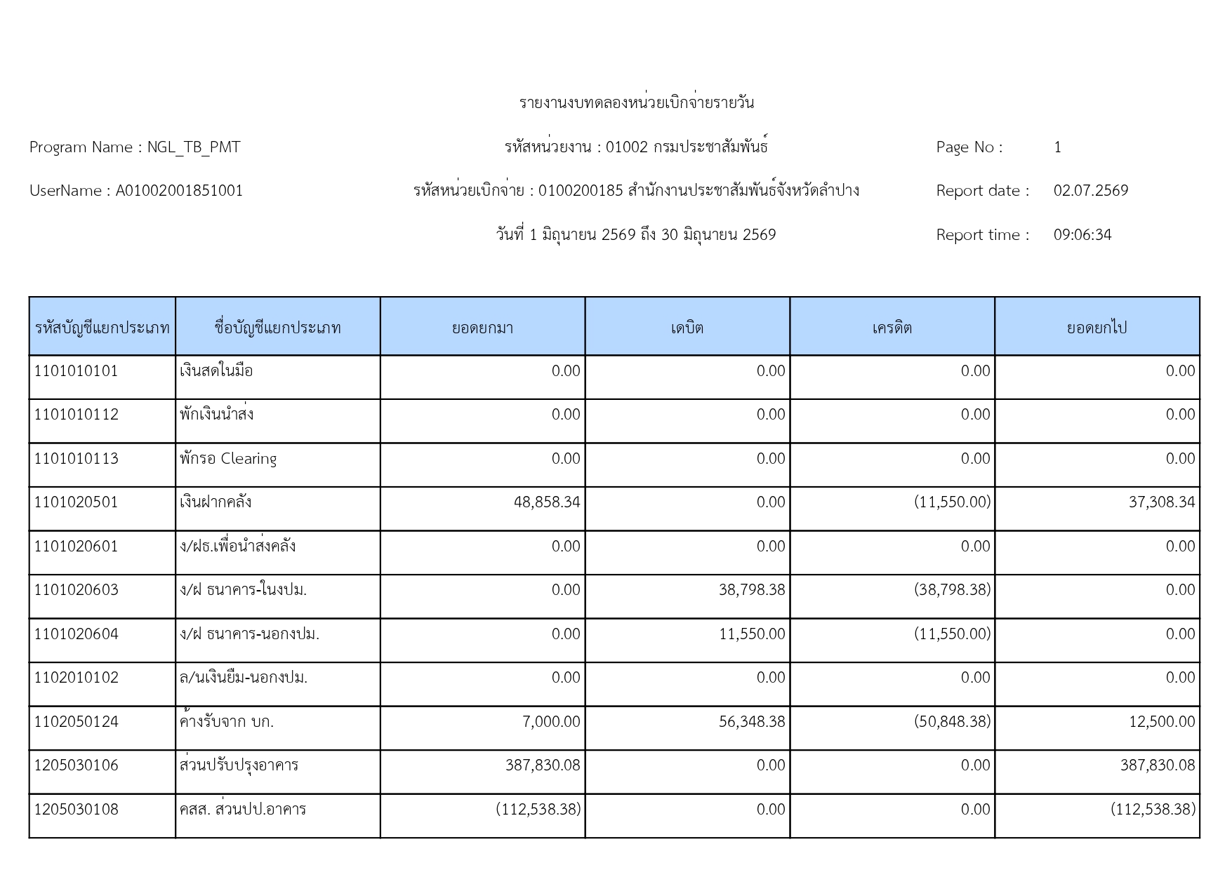 รายงานงบทดลองหน่วยเบิกจ่ายรายวัน งวดที่ 9 วันที่ 1 มิถุนายน ถึง 30 มิถุนายน 2569