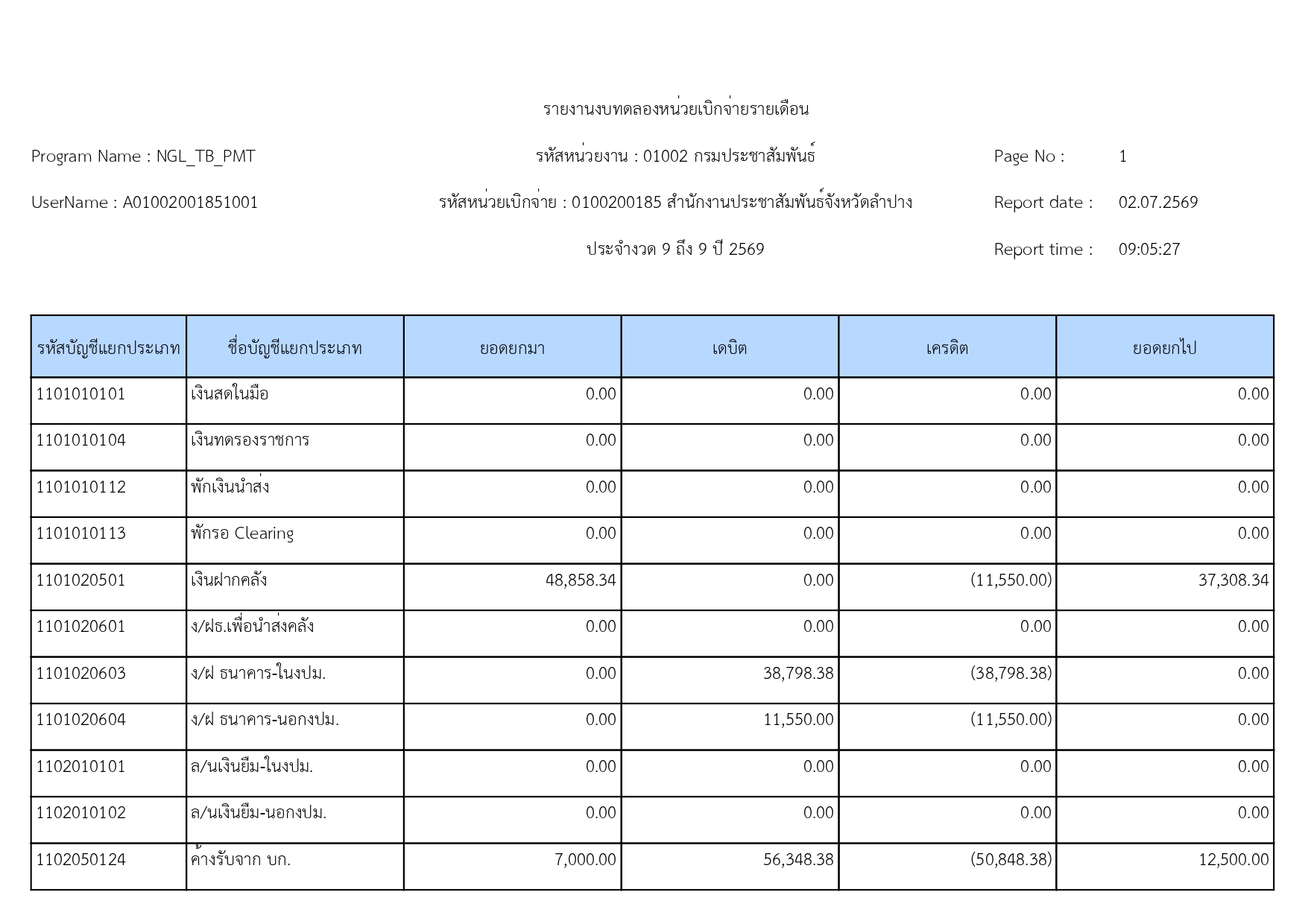 รายงานงบทดลองหน่วยเบิกจ่ายรายเดือน ประจำงวด 9 ถึง 9 ปี 2569
