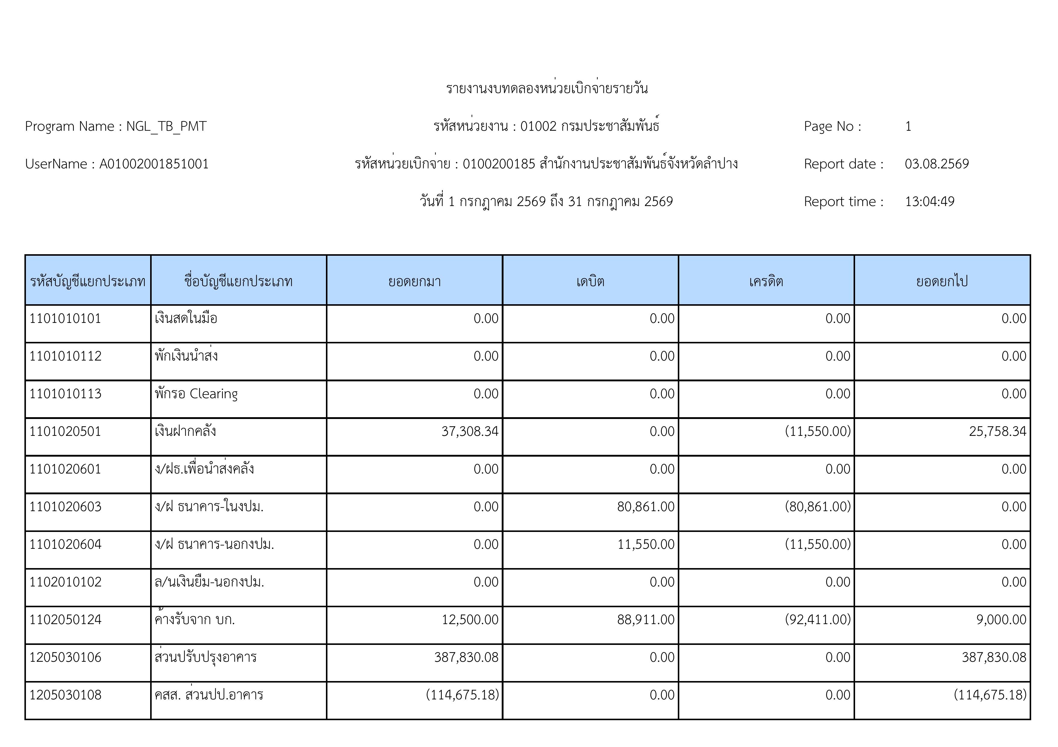 รายงานงบทดลองหน่วยเบิกจ่ายรายวัน งวดที่ 10 วันที่ 1 กรกฎาคม ถึง 31 กรกฎาคม 2569
