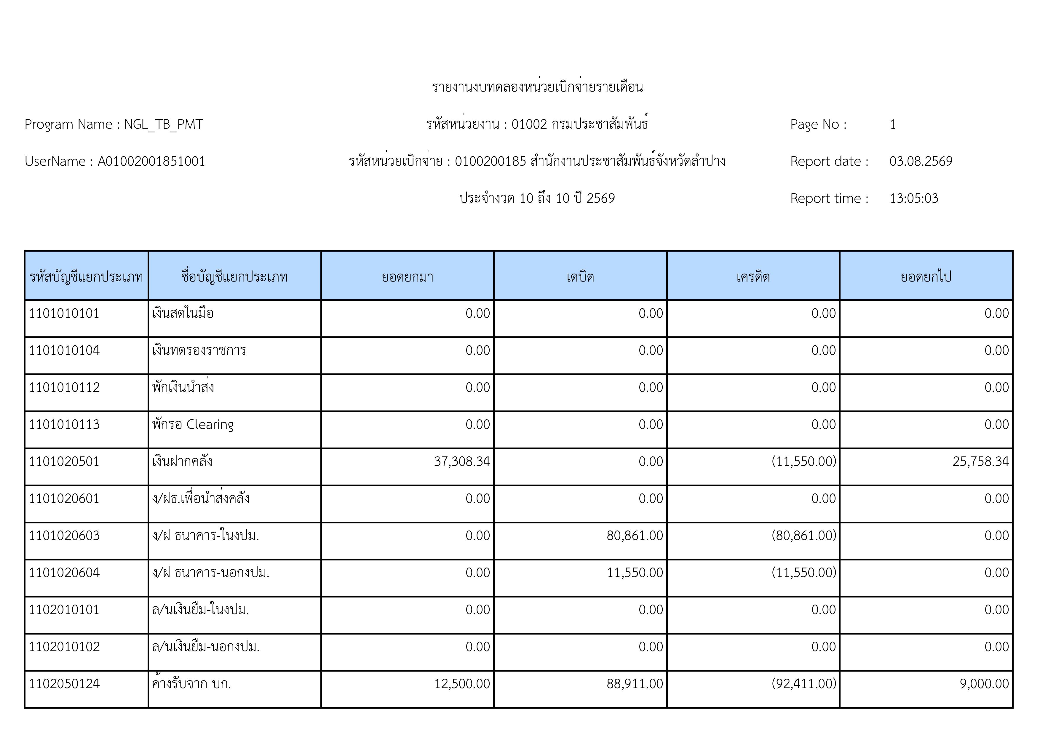รายงานงบทดลองหน่วยเบิกจ่ายรายเดือน ประจำงวด 10 ถึง 10 ปี 2569