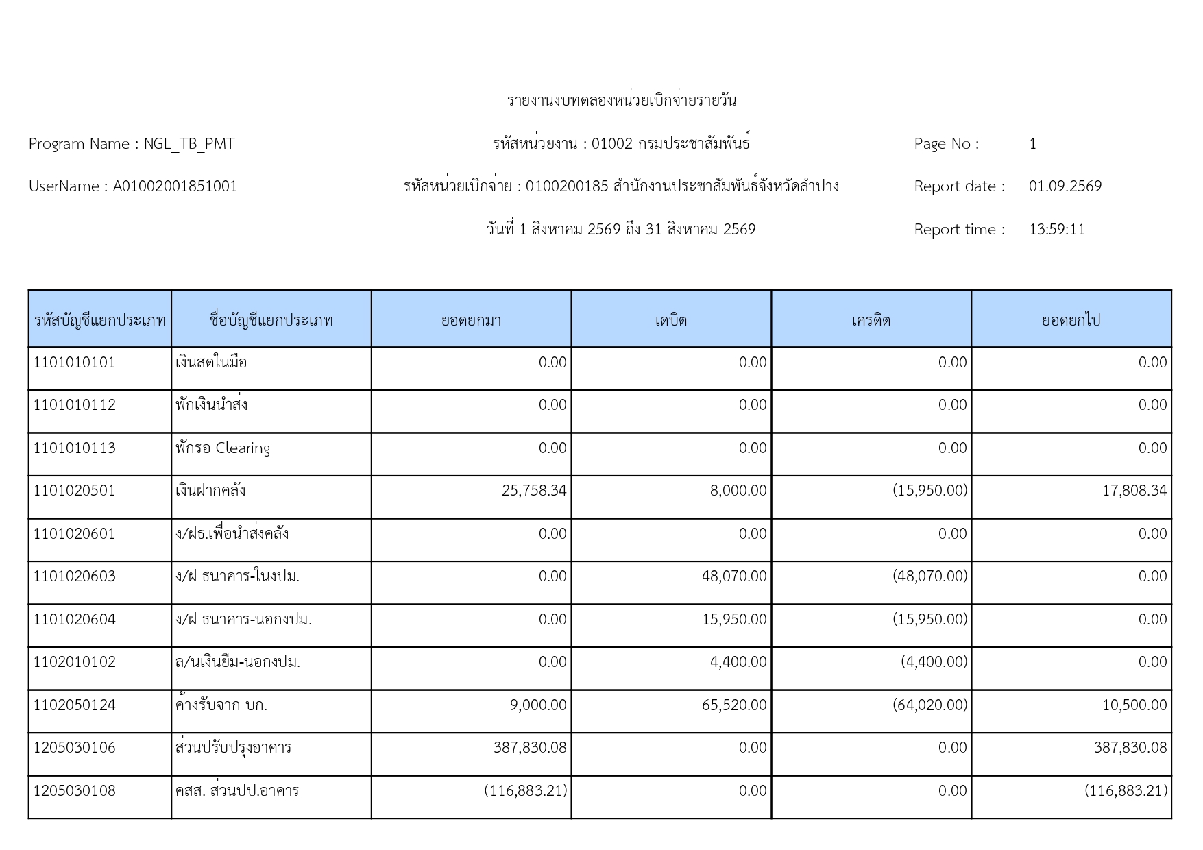 รายงานงบทดลองหน่วยเบิกจ่ายรายวัน งวดที่ 11 วันที่ 1 สิงหาคม ถึง 31 สิงหาคม 2569