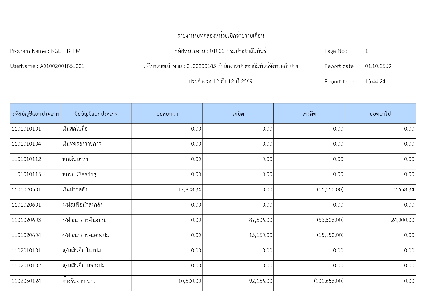 รายงานงบทดลองหน่วยเบิกจ่ายรายเดือน ประจำงวด 12 ถึง 12 ปี 2569