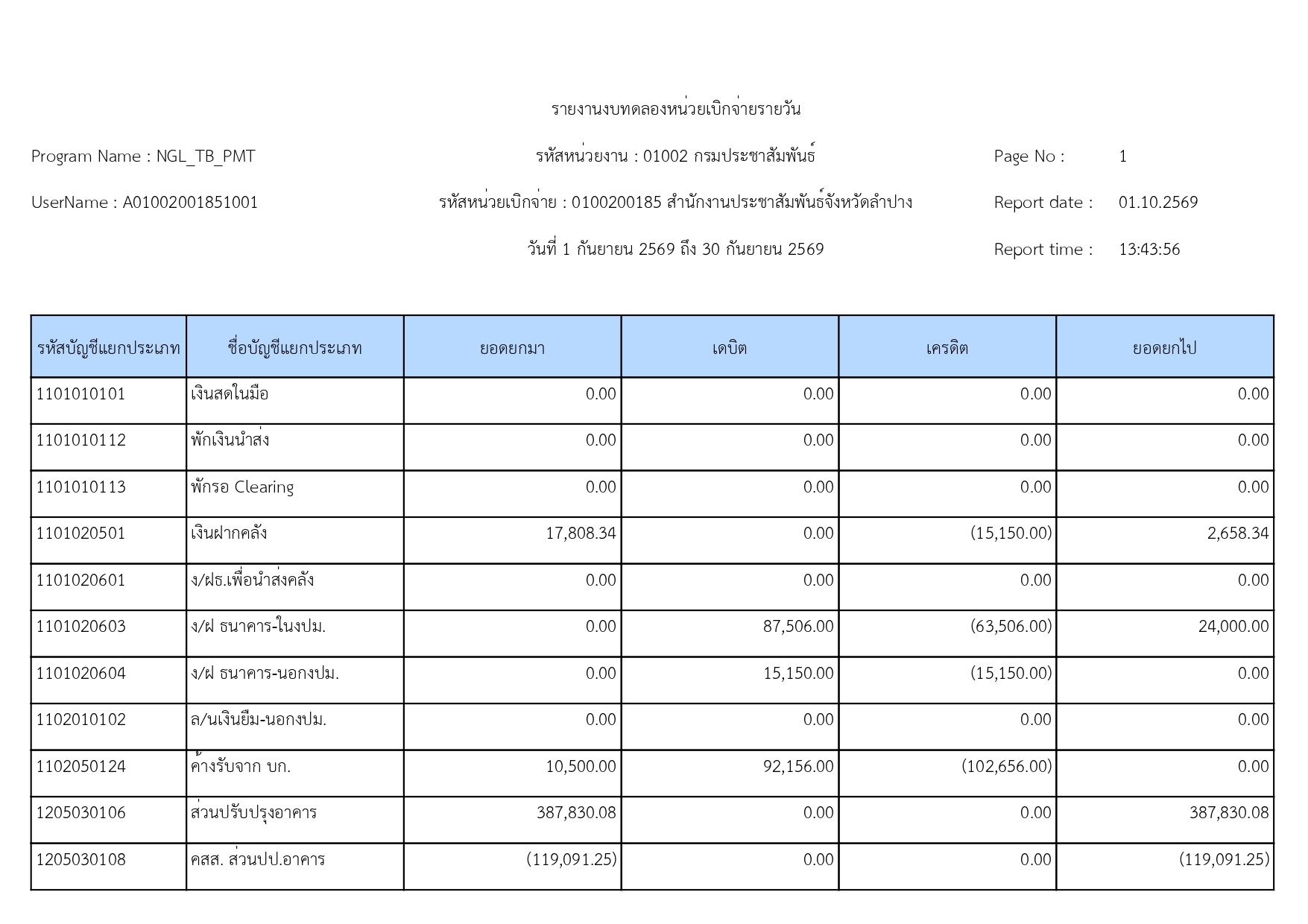 รายงานงบทดลองหน่วยเบิกจ่ายรายวัน งวดที่ 12 วันที่ 1 กันยายน ถึง 30 กันยายน 2569